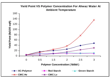 Figure 1. Apparent viscosity versus various polymers concentrations.  