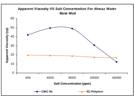 Figure 4. Gel strength 10 min versus various polymers concentrations.  