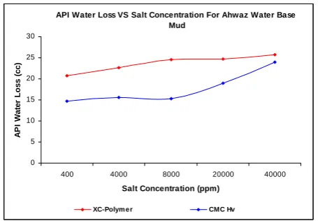 Figure 7. Yield point versus salinity for two muds containing CMC Hv and XC-polymer.  
