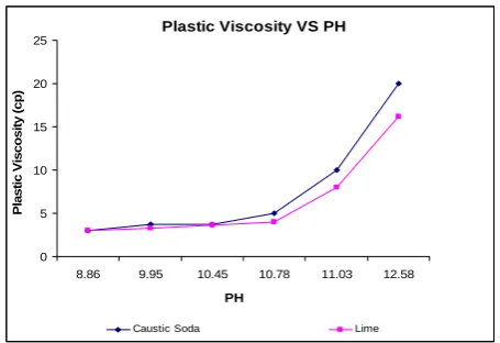 Figure 13. Gel strength 10 sec versus CMC Hv concentration at different temperatures.  