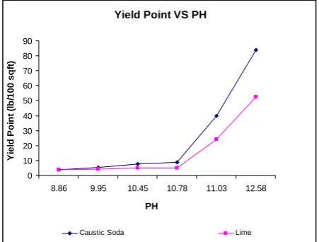 Figure 16. Yield point versus pH.  