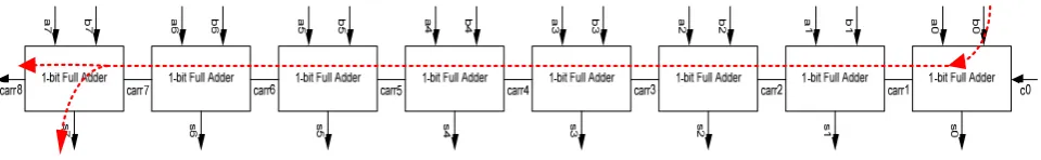 Figure 15. Simulated 8-bit ripple adder. 
