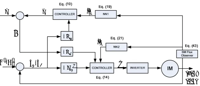 Figure 2. Block diagram of the IM drive control scheme. 