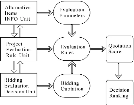 Figure 1. The overall framework of procurement decision-making systems and methods for uncertain bidding