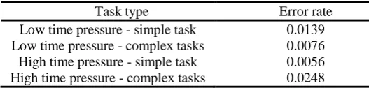 Table 2. Four Types of Assembly Task Completion Error Rates. 