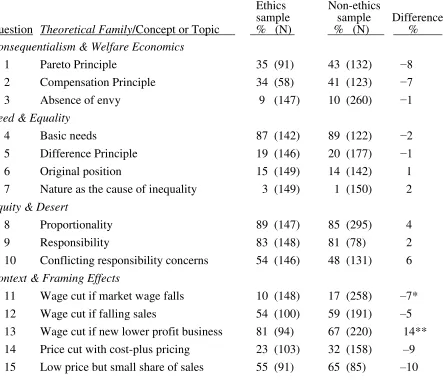 Table 1 Fairness Views of Ethics and Non-ethics Students  