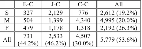 Table 2: Chinese character usage in 3 corpora. The numbers in brackets indicate the percentage of characters that are shared by at least 2 corpora