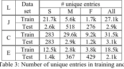Table 3: Number of unique entries in training and test sets, categorized by semantic attributes 