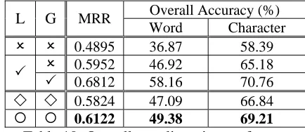 Table 8 compares the MRR performance of the semantic transliteration systems with different Soft decision refers to the incorporation of the lan-guage model scores into the transliteration process to improve the prior knowledge in Bayesian infer-ence