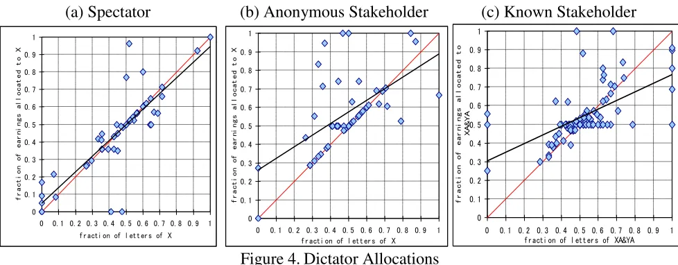 Figure 4. Dictator Allocations 