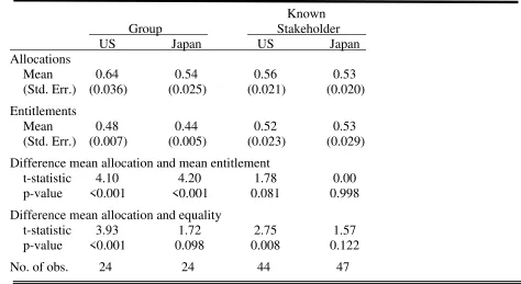 TABLE MEAN RESULTS FOR GROUP AND 6 KNOWN STAKEHOLDER 
