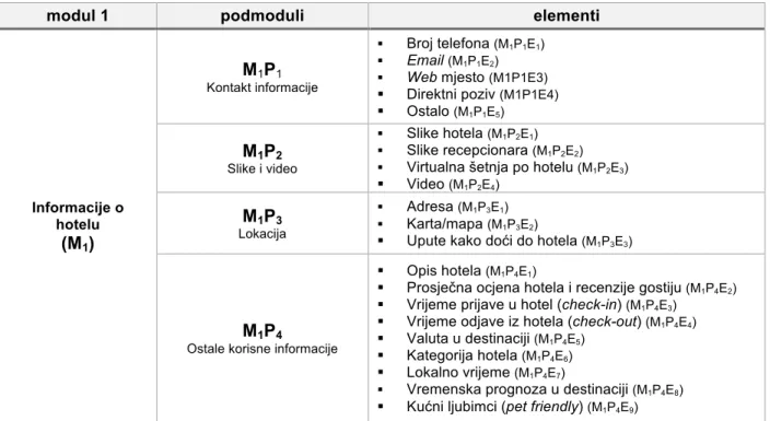 Tablica 13. Opis modula 1 – Informacije o hotelu (M 1 ) 