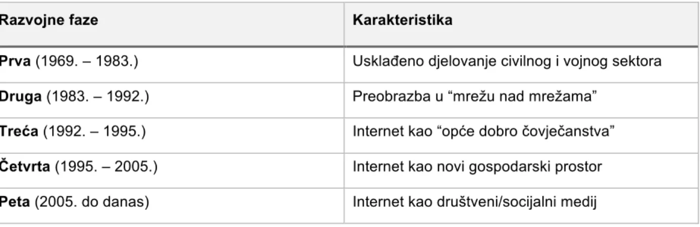 Tablica 8. Razvojne faze interneta (Panian 2013) 