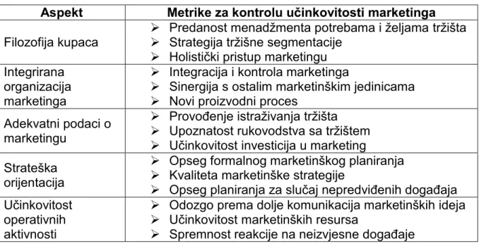 Tablica 1. Kotlerov model učinkovitosti marketinga 