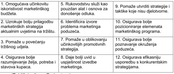 Tablica 3. Najčešće prednosti revizije marketinga  1. Omogućava učinkovitu 
