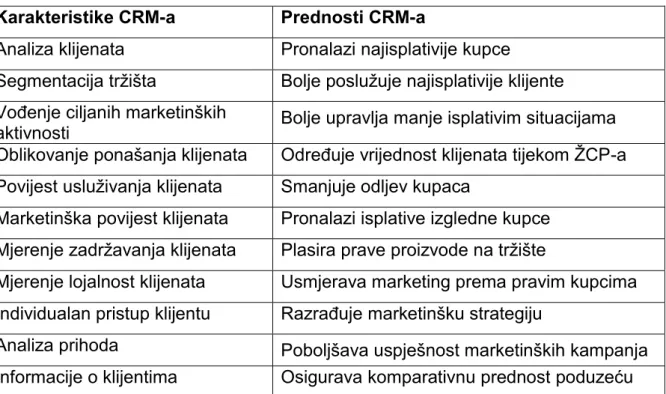Tablica 7. Osnovne karakteristike i prednosti CRM-a  Karakteristike CRM-a  Prednosti CRM-a 