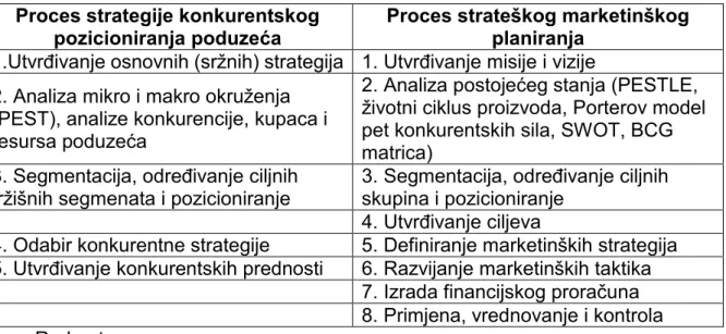 Tablica  9.  Usporedba  procesa  oblikovanja  strategije  konkurentskog  pozicioniranja  poduzeća i strateškog marketinškog planiranja 