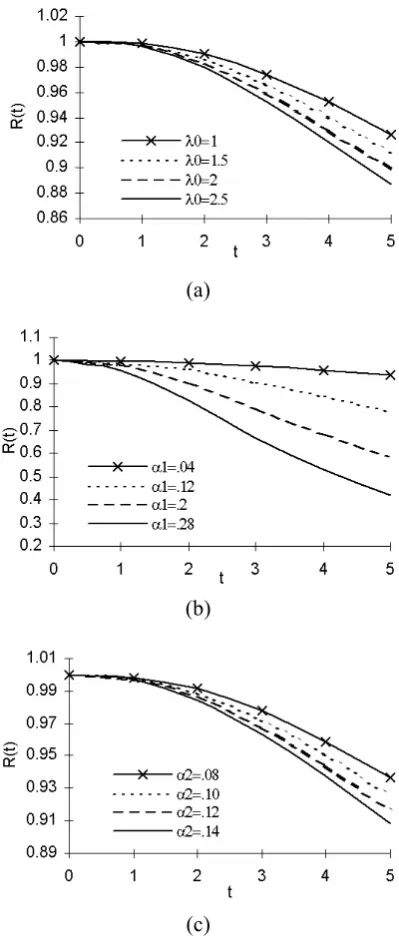 Figure 1. System reliability for model with repair and heterogeneous rate by varying (a) λ0 (b) α1 (c) α2