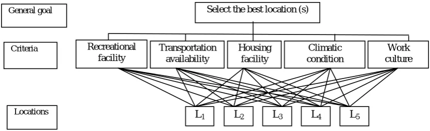 Figure 1. Hierarchy process for the location selection. 