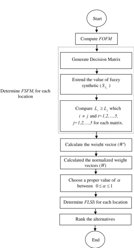 Figure 4. The proposed approach for facility location selection. 