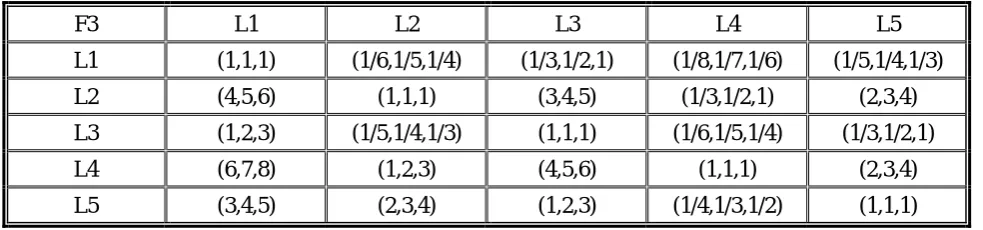 TABLE 2. Triangular Fuzzy Numbers of Cost Factor Components. 