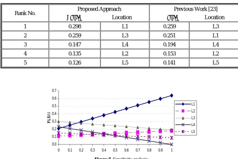 TABLE 10. Rank of the Alternatives Based on the Proposed Model. 