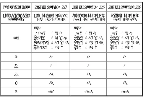Figure 1 shows a sample beta pdf in which a, b are 0.3, 0.8 respectively. Mean of this random variable is 0.425