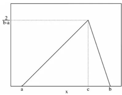 Figure 2 depicts the triangular pdf. 