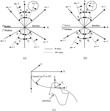 Figure 1. Sign convention of Reflection and Transmission Coefficients for incident P and S-waves, the changes  are high-lighted by circles