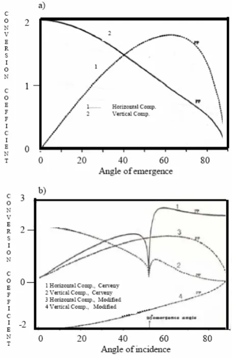 Figure 2. Coefficients computed for the models 1 and 2 given in Table 1, (a) Surface conversion coefficients, (b) Modulus of the P-wave reflection