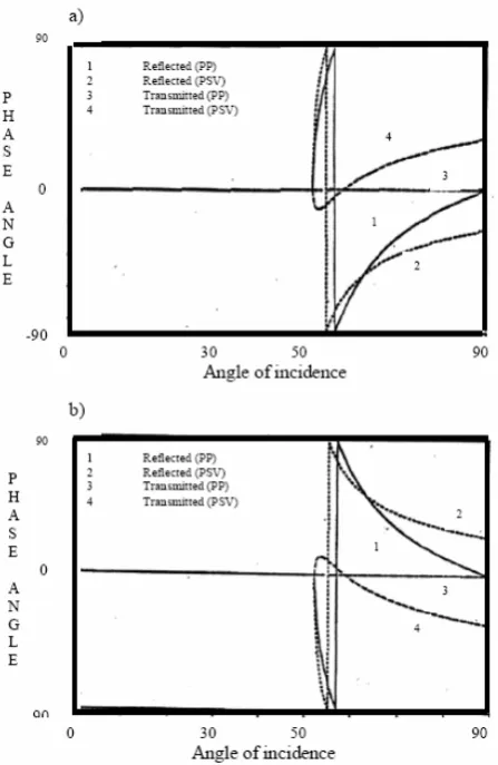 Figure 5. The phase angles of reflected and transmitted waves for model 3. (a) Cerveny’s formula, (b) The modified formula.