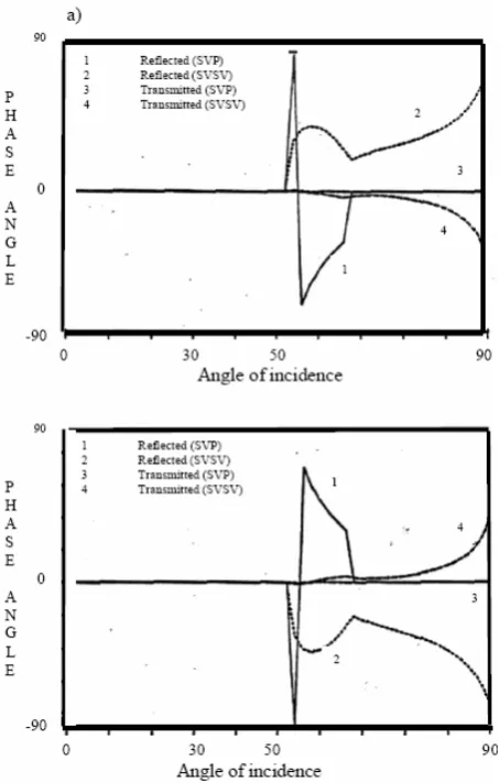 Figure 6. The reflected phase angle versus angle of incidence for model 3. (a) Cerveny’s formula, (b) The modified formula.