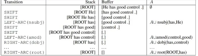 Figure 3. Steps for shift-reduce. 