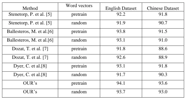 Table 1. Experiment Results. 