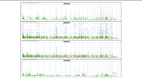 Table 1 Analysis of coverage and variant detection