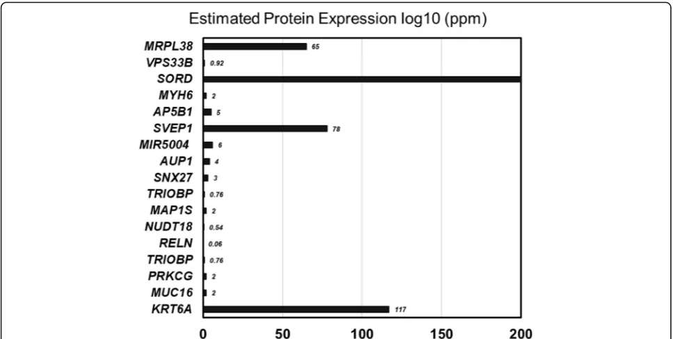 Fig. 6 Tissue-specific expression profile of 17 neoplasm-exclusive genes in the liver