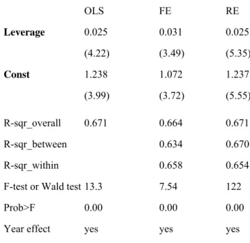 Table 1. Bank equity beta and leverage: Pooled OLS, Fixed and Random Effect 