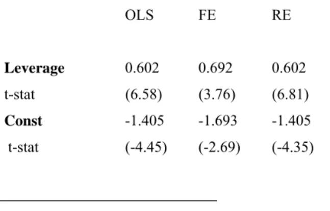 Table 2. Bank equity beta and leverage (log specification) 
