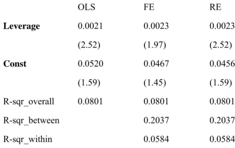 Table 3 summarises the estimation results using OLS, fixed effect and random effect  models