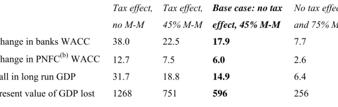 Table 4: Economic impact of halving leverage (a)  – basis points 