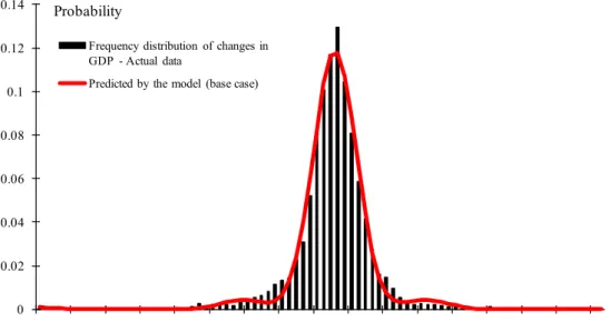 Table 7. Actual and predicted growth in GDP per capita (data from 1821-2008)   Actual data  Model Prediction 