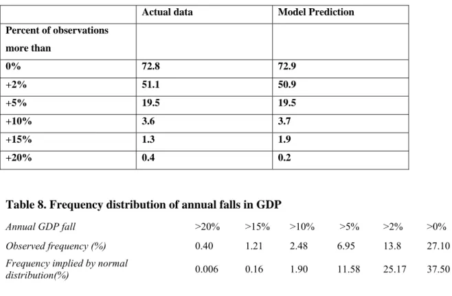 Table 8 suggests that occasions when generalised falls in real incomes might be 5% or  more occur roughly once every 15 years