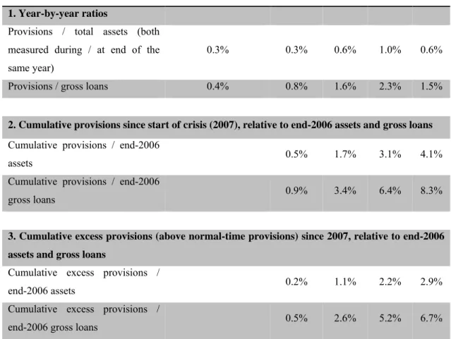 Table A.2 Proxies for the change in the value of banks’ assets  pre-crisis annual  averages   (1997-06)  2007 2008 2009  2010  1