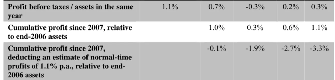 Table A.3 Proxies for the change in the value of banks’ assets  pre-crisis  annual  averages   (1997-06)  2007 2008 2009  2010 