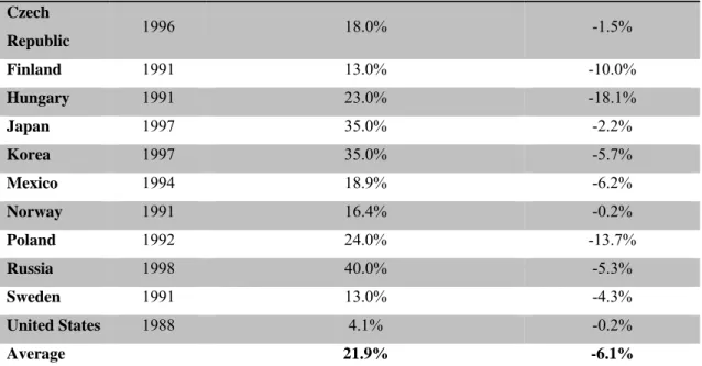 Table A.5: Peak shares of non-performing loans and maximum declines in GDP  in previous banking crises 