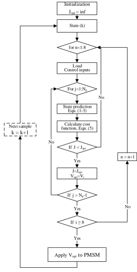 Fig. 3  Flow diagram of optimization process through incremental algorithm. 