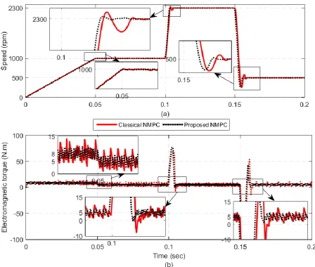 Fig. 5  a) Speed tracking performance with constant load torque (TL = 5 Nm) and b) Electromagnetic torque response for speed reference steps