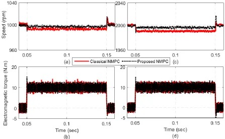 Fig. 6 Speed and electromagnetic torque responses for load torque steps in two various speed