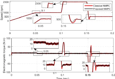 Fig. 7  Speed responses for motor parameters variations, a) 50% increase in stator resistance, b) 50% increase in rotor resistance, c) 50% decrease in stator inductance and d) 50% decrease in rotor inductance