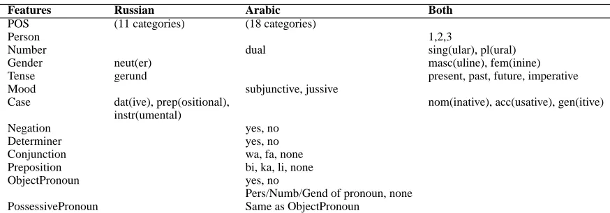 Table 1: Morphological features used for Russian and Arabic